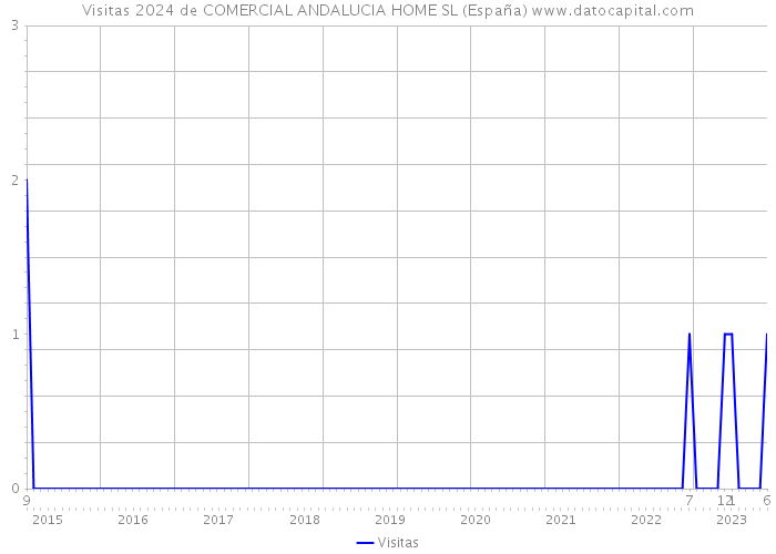 Visitas 2024 de COMERCIAL ANDALUCIA HOME SL (España) 