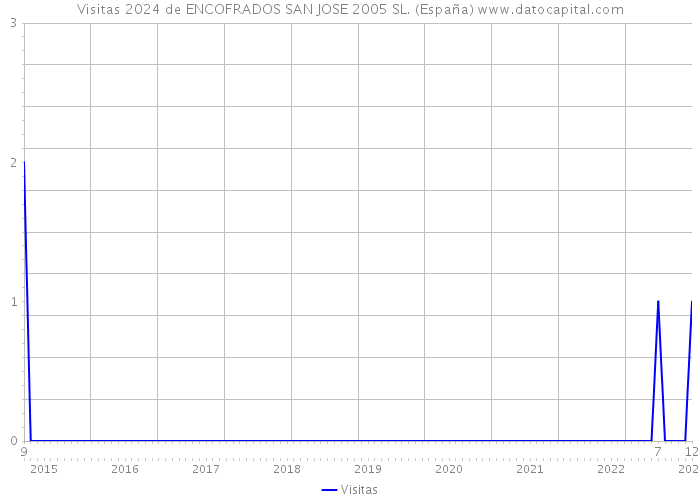 Visitas 2024 de ENCOFRADOS SAN JOSE 2005 SL. (España) 