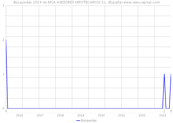 Búsquedas 2024 de MGA ASESORES HIPOTECARIOS S.L. (España) 