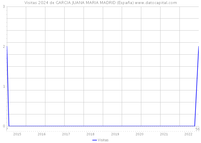 Visitas 2024 de GARCIA JUANA MARIA MADRID (España) 