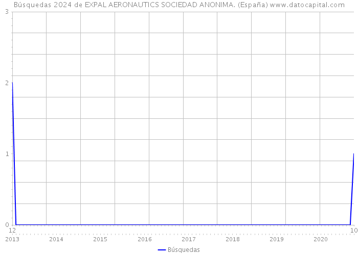 Búsquedas 2024 de EXPAL AERONAUTICS SOCIEDAD ANONIMA. (España) 