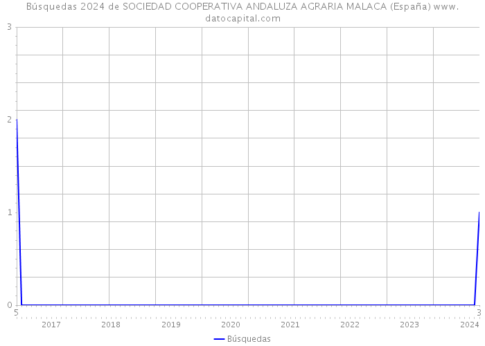 Búsquedas 2024 de SOCIEDAD COOPERATIVA ANDALUZA AGRARIA MALACA (España) 