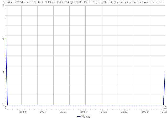 Visitas 2024 de CENTRO DEPORTIVO JOAQUIN BLUME TORREJON SA (España) 