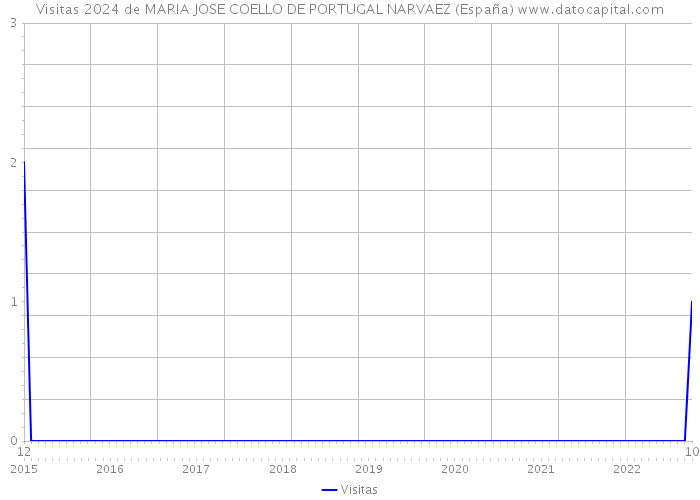 Visitas 2024 de MARIA JOSE COELLO DE PORTUGAL NARVAEZ (España) 