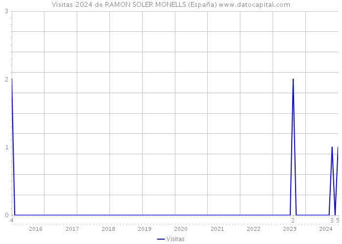 Visitas 2024 de RAMON SOLER MONELLS (España) 