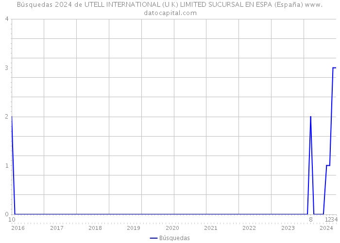 Búsquedas 2024 de UTELL INTERNATIONAL (U K) LIMITED SUCURSAL EN ESPA (España) 