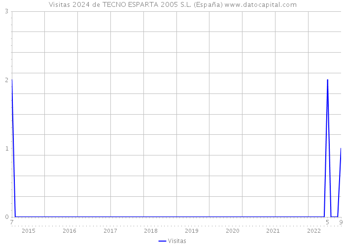 Visitas 2024 de TECNO ESPARTA 2005 S.L. (España) 