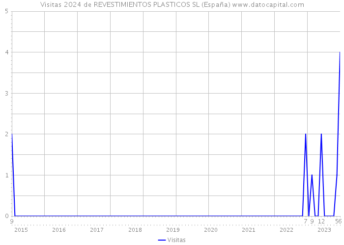 Visitas 2024 de REVESTIMIENTOS PLASTICOS SL (España) 