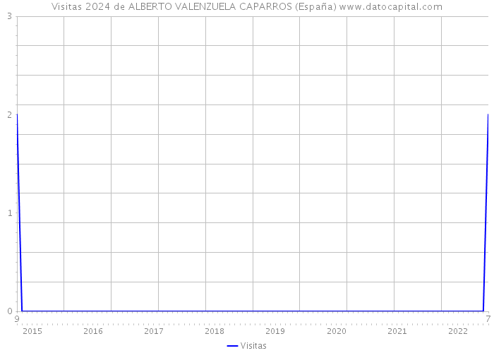 Visitas 2024 de ALBERTO VALENZUELA CAPARROS (España) 