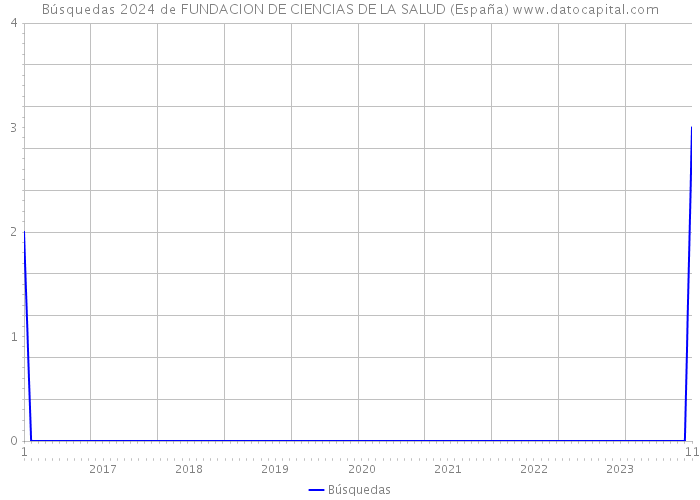 Búsquedas 2024 de FUNDACION DE CIENCIAS DE LA SALUD (España) 