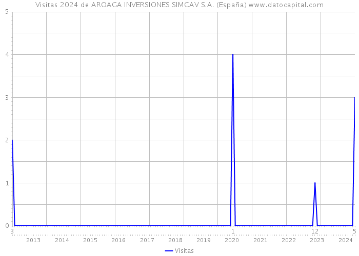 Visitas 2024 de AROAGA INVERSIONES SIMCAV S.A. (España) 