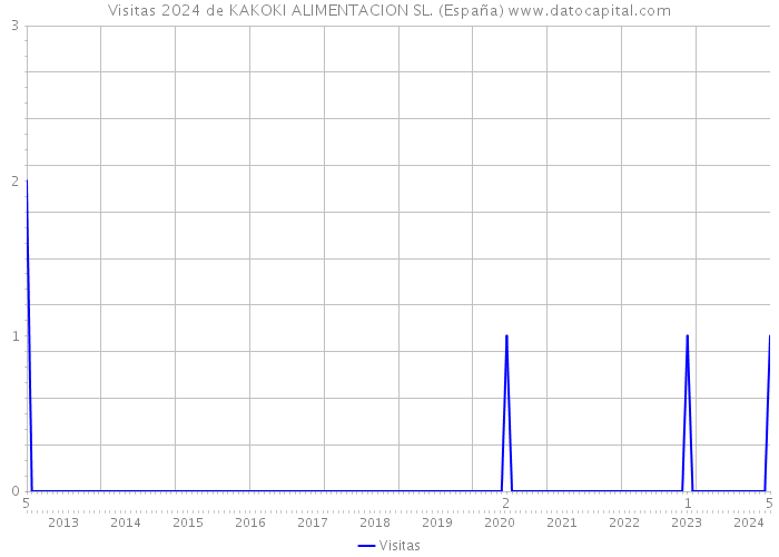 Visitas 2024 de KAKOKI ALIMENTACION SL. (España) 