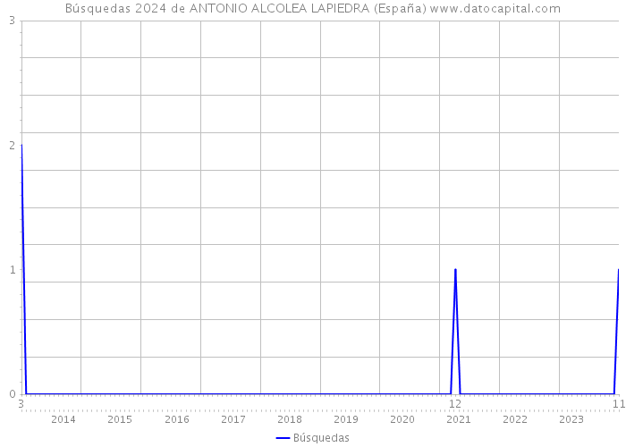 Búsquedas 2024 de ANTONIO ALCOLEA LAPIEDRA (España) 