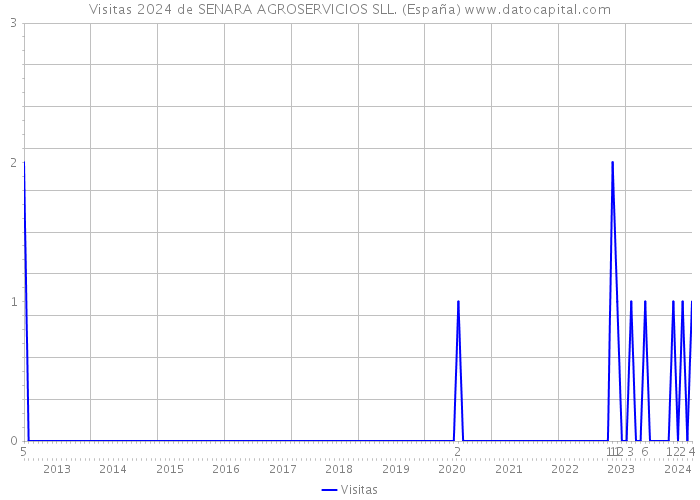 Visitas 2024 de SENARA AGROSERVICIOS SLL. (España) 