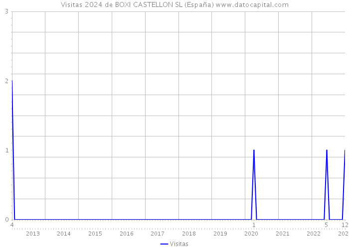 Visitas 2024 de BOXI CASTELLON SL (España) 