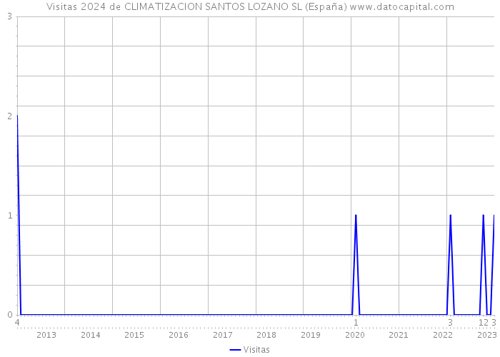 Visitas 2024 de CLIMATIZACION SANTOS LOZANO SL (España) 