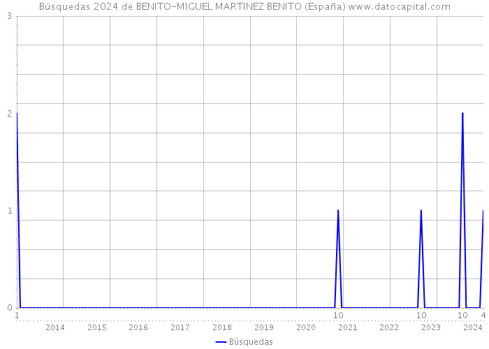 Búsquedas 2024 de BENITO-MIGUEL MARTINEZ BENITO (España) 