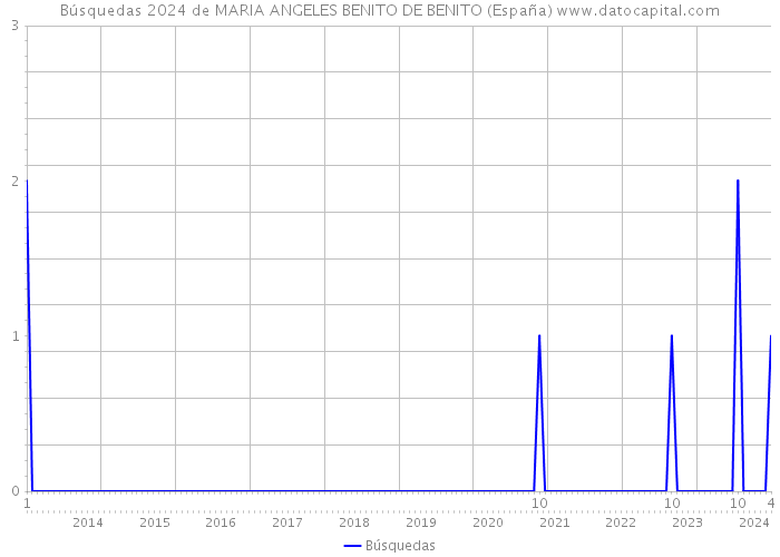 Búsquedas 2024 de MARIA ANGELES BENITO DE BENITO (España) 