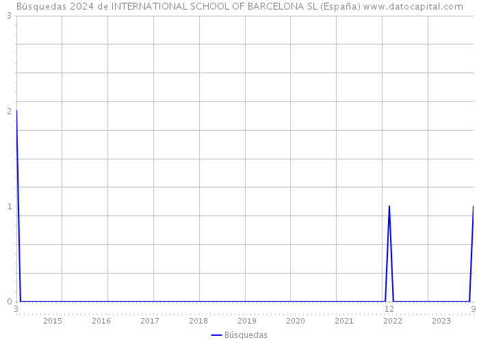 Búsquedas 2024 de INTERNATIONAL SCHOOL OF BARCELONA SL (España) 