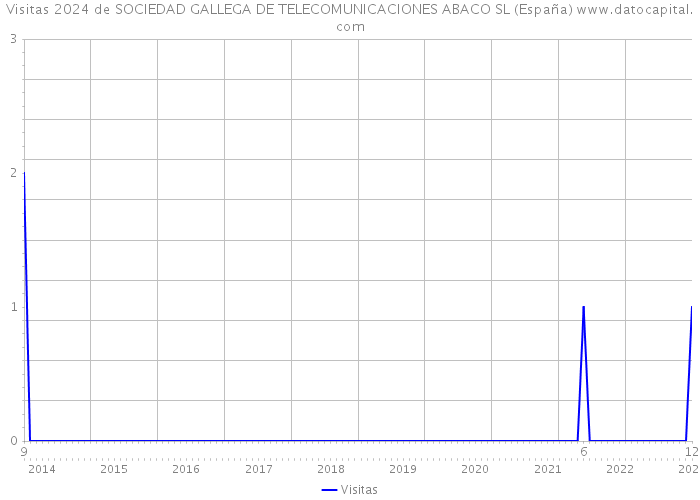 Visitas 2024 de SOCIEDAD GALLEGA DE TELECOMUNICACIONES ABACO SL (España) 