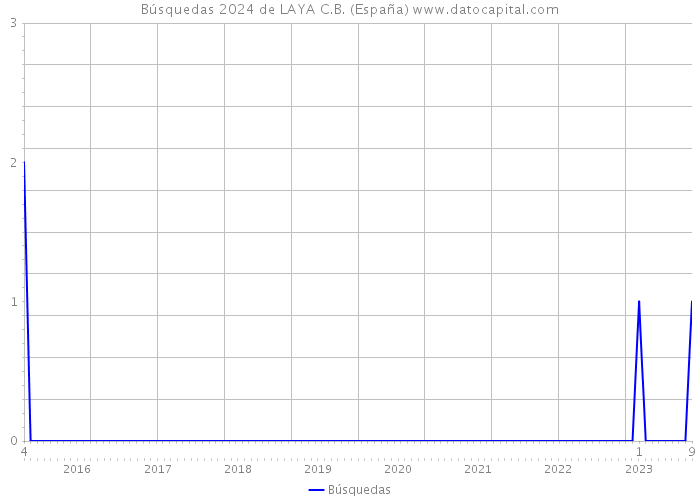 Búsquedas 2024 de LAYA C.B. (España) 