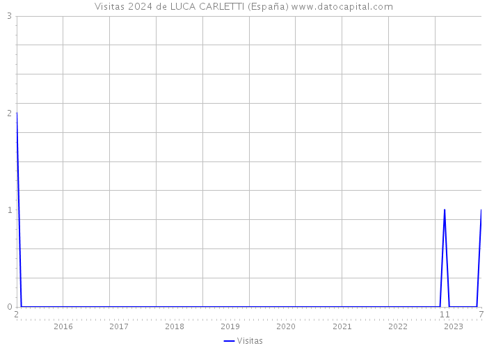 Visitas 2024 de LUCA CARLETTI (España) 