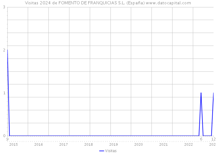 Visitas 2024 de FOMENTO DE FRANQUICIAS S.L. (España) 