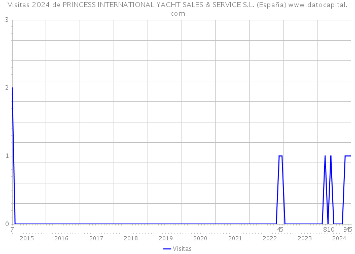 Visitas 2024 de PRINCESS INTERNATIONAL YACHT SALES & SERVICE S.L. (España) 