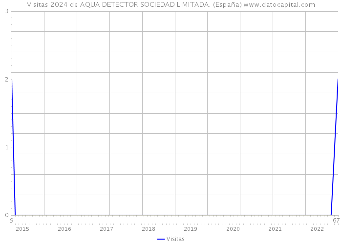 Visitas 2024 de AQUA DETECTOR SOCIEDAD LIMITADA. (España) 