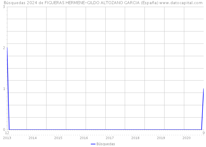 Búsquedas 2024 de FIGUERAS HERMENE-GILDO ALTOZANO GARCIA (España) 
