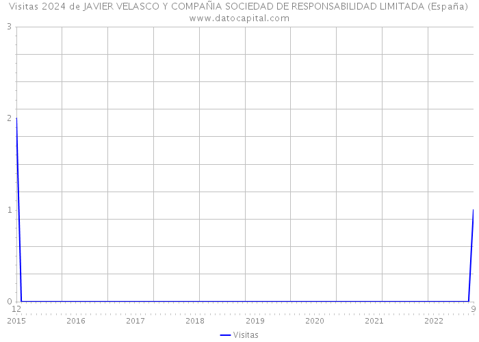 Visitas 2024 de JAVIER VELASCO Y COMPAÑIA SOCIEDAD DE RESPONSABILIDAD LIMITADA (España) 
