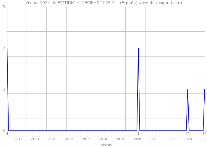 Visitas 2024 de ESTUDIO ALGECIRAS 2005 S.L. (España) 