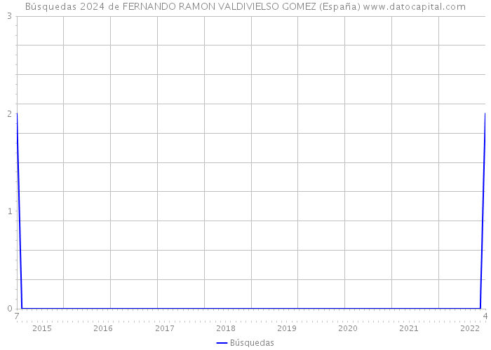 Búsquedas 2024 de FERNANDO RAMON VALDIVIELSO GOMEZ (España) 