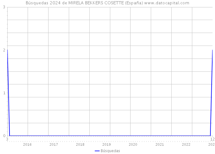 Búsquedas 2024 de MIRELA BEKKERS COSETTE (España) 