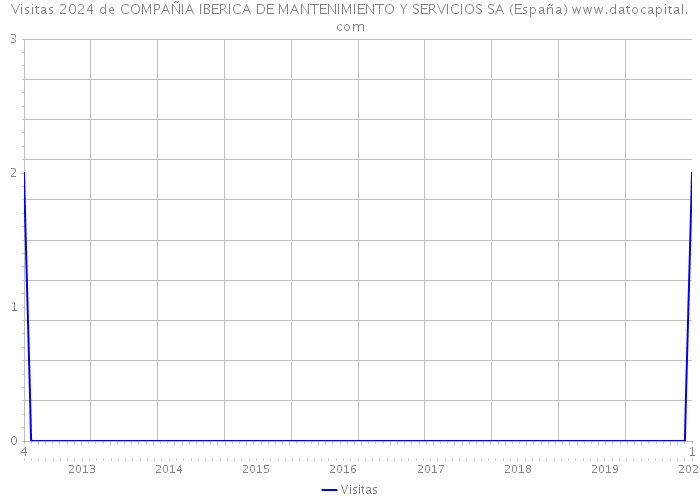 Visitas 2024 de COMPAÑIA IBERICA DE MANTENIMIENTO Y SERVICIOS SA (España) 
