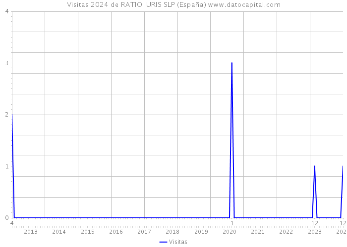 Visitas 2024 de RATIO IURIS SLP (España) 