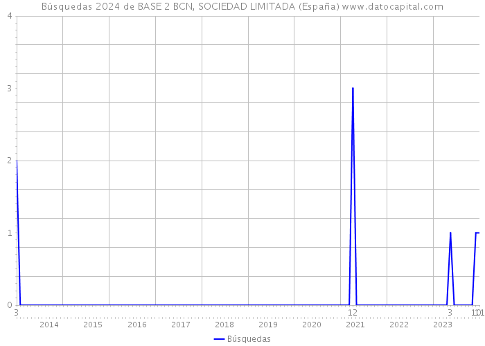 Búsquedas 2024 de BASE 2 BCN, SOCIEDAD LIMITADA (España) 