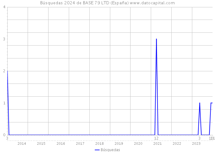 Búsquedas 2024 de BASE 79 LTD (España) 