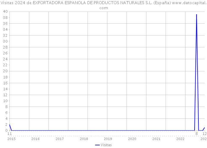 Visitas 2024 de EXPORTADORA ESPANOLA DE PRODUCTOS NATURALES S.L. (España) 