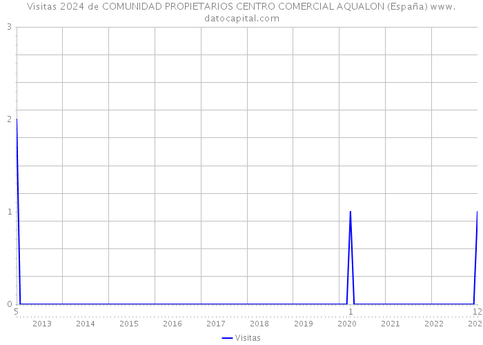 Visitas 2024 de COMUNIDAD PROPIETARIOS CENTRO COMERCIAL AQUALON (España) 