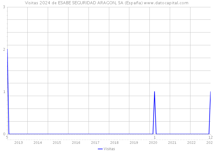 Visitas 2024 de ESABE SEGURIDAD ARAGON, SA (España) 