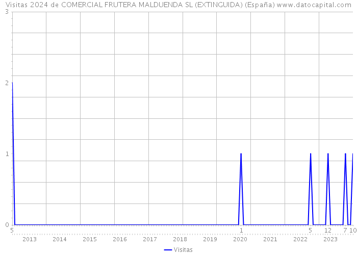 Visitas 2024 de COMERCIAL FRUTERA MALDUENDA SL (EXTINGUIDA) (España) 