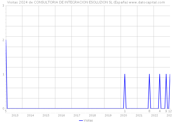 Visitas 2024 de CONSULTORIA DE INTEGRACION ESOLUZION SL (España) 