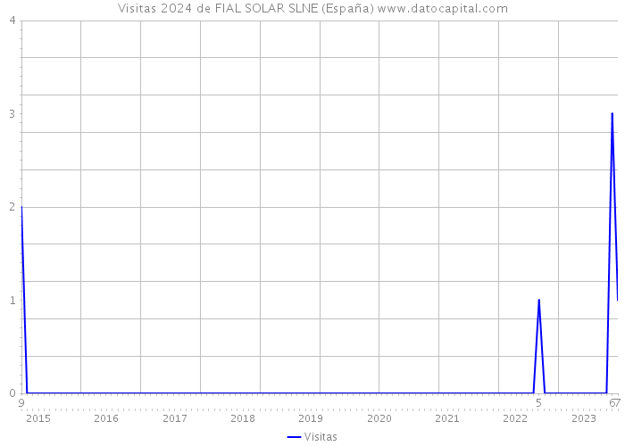 Visitas 2024 de FIAL SOLAR SLNE (España) 