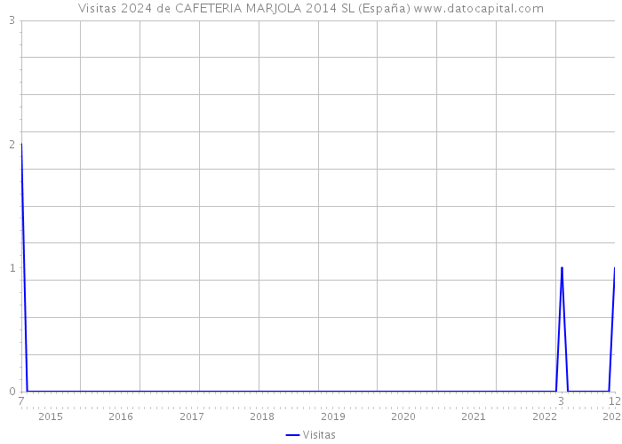 Visitas 2024 de CAFETERIA MARJOLA 2014 SL (España) 