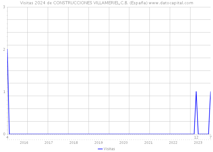 Visitas 2024 de CONSTRUCCIONES VILLAMERIEL,C.B. (España) 