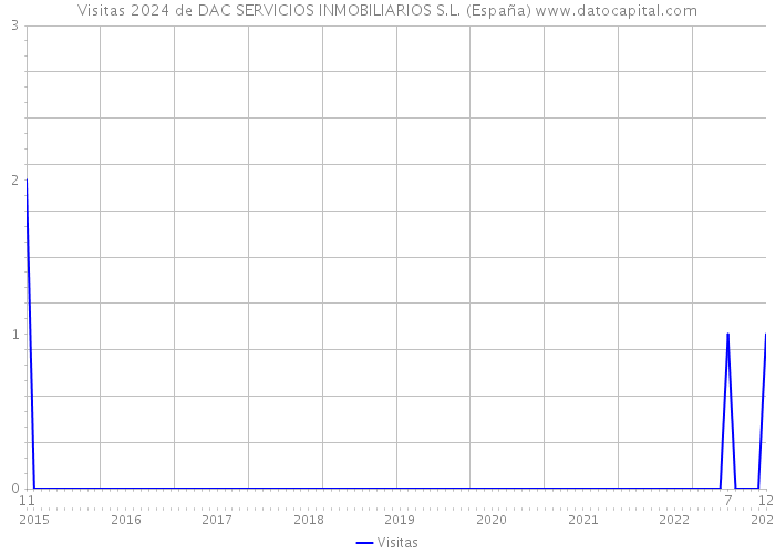 Visitas 2024 de DAC SERVICIOS INMOBILIARIOS S.L. (España) 