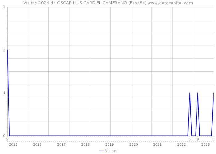 Visitas 2024 de OSCAR LUIS CARDIEL CAMERANO (España) 