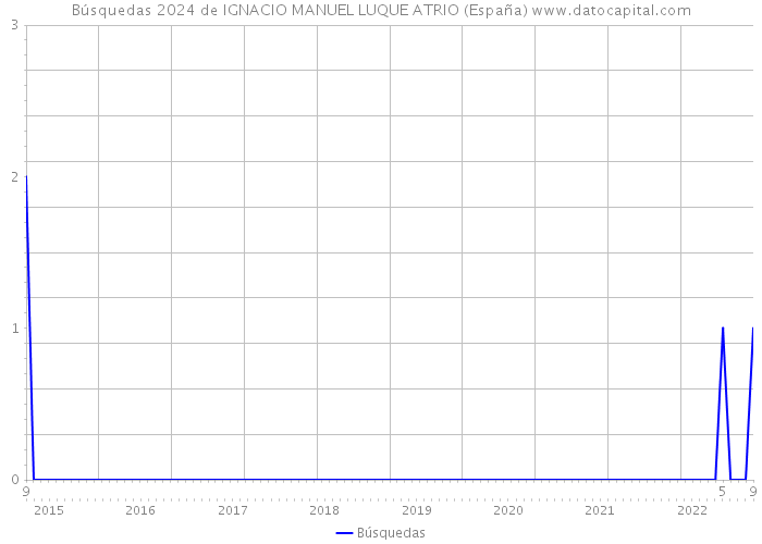 Búsquedas 2024 de IGNACIO MANUEL LUQUE ATRIO (España) 