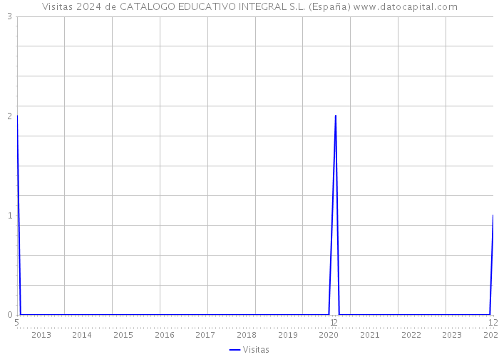Visitas 2024 de CATALOGO EDUCATIVO INTEGRAL S.L. (España) 